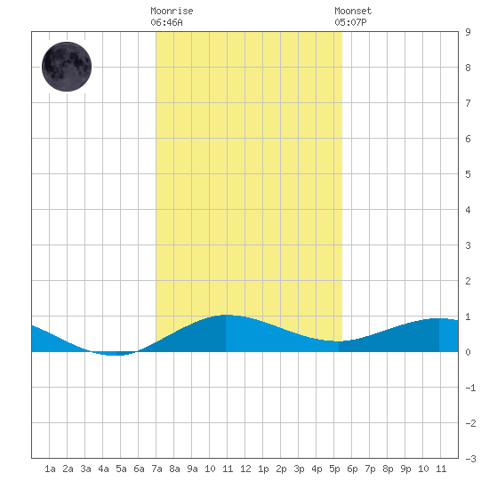 Vero Beach tide chart for Tuesday, December 12, 2023