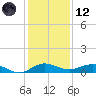 Vero Beach tide chart for Tuesday, December 12, 2023