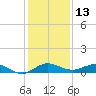 Vero Beach tide chart for Wednesday, December 13, 2023