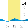 Vero Beach tide chart for Thursday, December 14, 2023