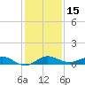 Vero Beach tide chart for Friday, December 15, 2023