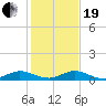 Vero Beach tide chart for Tuesday, December 19, 2023