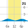 Vero Beach tide chart for Thursday, December 21, 2023