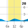 Vero Beach tide chart for Thursday, December 28, 2023