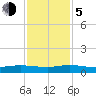 Vero Beach tide chart for Tuesday, December 5, 2023