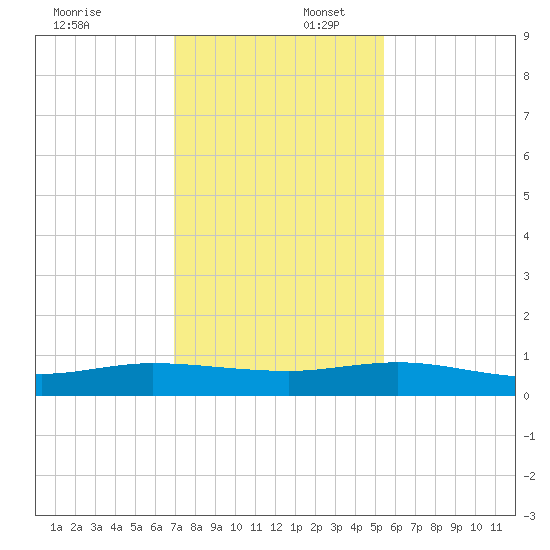 Vero Beach tide chart for Wednesday, December 6, 2023