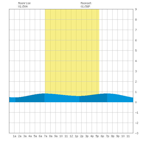 Vero Beach tide chart for Thursday, December 7, 2023