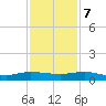 Vero Beach tide chart for Thursday, December 7, 2023