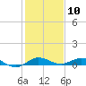 Vero Beach tide chart for Wednesday, January 10, 2024