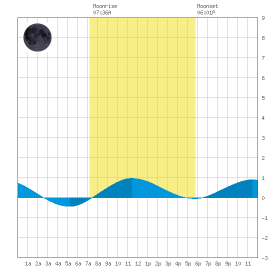 Vero Beach tide chart for Thursday, January 11, 2024