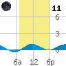 Vero Beach tide chart for Thursday, January 11, 2024