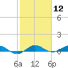 Vero Beach tide chart for Friday, January 12, 2024