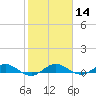 Vero Beach tide chart for Sunday, January 14, 2024