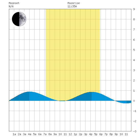 Vero Beach tide chart for Wednesday, January 17, 2024