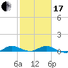 Vero Beach tide chart for Wednesday, January 17, 2024