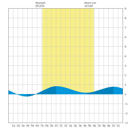 Vero Beach tide chart for Tuesday, January 23, 2024