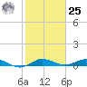 Vero Beach tide chart for Thursday, January 25, 2024