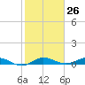 Vero Beach tide chart for Friday, January 26, 2024