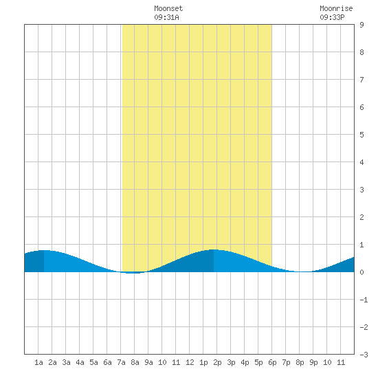 Vero Beach tide chart for Monday, January 29, 2024