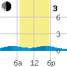 Vero Beach tide chart for Wednesday, January 3, 2024