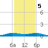 Vero Beach tide chart for Friday, January 5, 2024