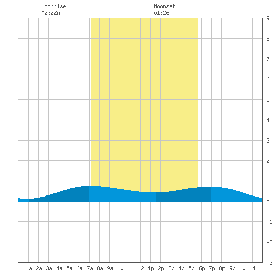 Vero Beach tide chart for Saturday, January 6, 2024
