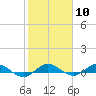 Vero Beach tide chart for Saturday, February 10, 2024