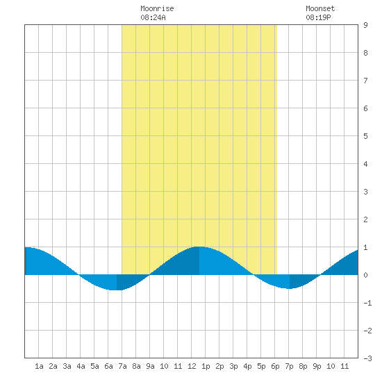 Vero Beach tide chart for Sunday, February 11, 2024