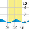 Vero Beach tide chart for Monday, February 12, 2024