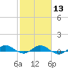Vero Beach tide chart for Tuesday, February 13, 2024