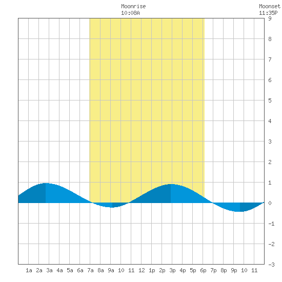 Vero Beach tide chart for Wednesday, February 14, 2024