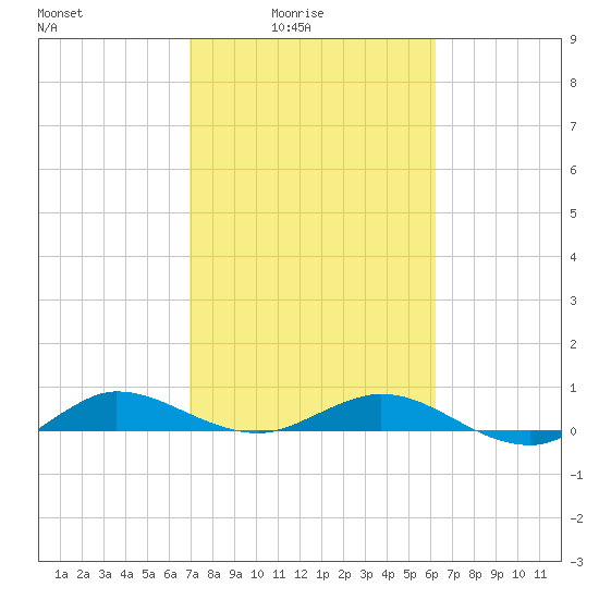 Vero Beach tide chart for Thursday, February 15, 2024
