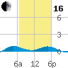 Vero Beach tide chart for Friday, February 16, 2024