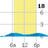 Vero Beach tide chart for Sunday, February 18, 2024