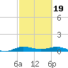Vero Beach tide chart for Monday, February 19, 2024