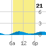 Vero Beach tide chart for Wednesday, February 21, 2024
