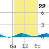 Vero Beach tide chart for Thursday, February 22, 2024