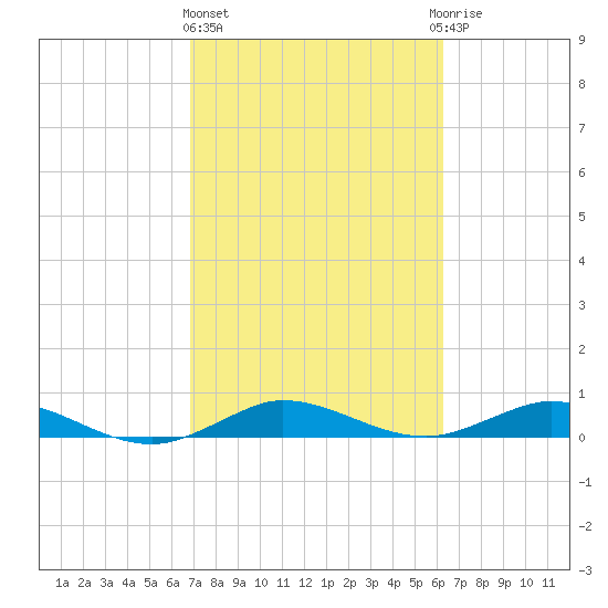 Vero Beach tide chart for Friday, February 23, 2024