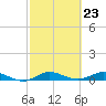 Vero Beach tide chart for Friday, February 23, 2024