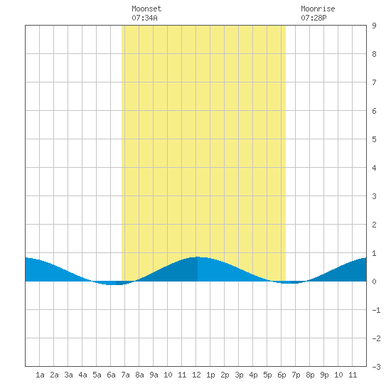 Vero Beach tide chart for Sunday, February 25, 2024