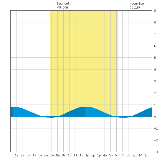 Vero Beach tide chart for Monday, February 26, 2024