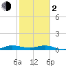 Vero Beach tide chart for Friday, February 2, 2024