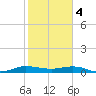 Vero Beach tide chart for Sunday, February 4, 2024