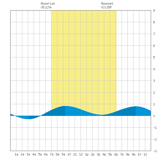 Vero Beach tide chart for Wednesday, February 7, 2024