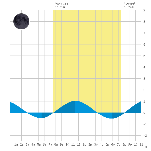Vero Beach tide chart for Sunday, March 10, 2024