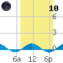 Vero Beach tide chart for Sunday, March 10, 2024