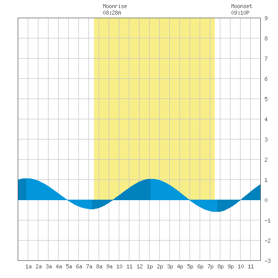 Vero Beach tide chart for Monday, March 11, 2024