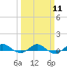 Vero Beach tide chart for Monday, March 11, 2024