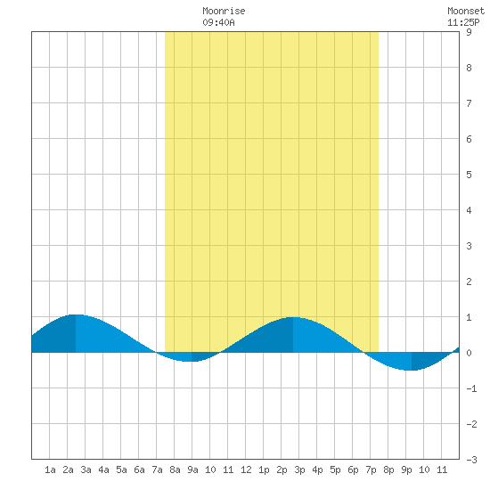 Vero Beach tide chart for Wednesday, March 13, 2024