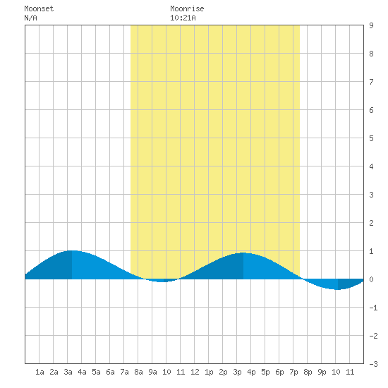 Vero Beach tide chart for Thursday, March 14, 2024